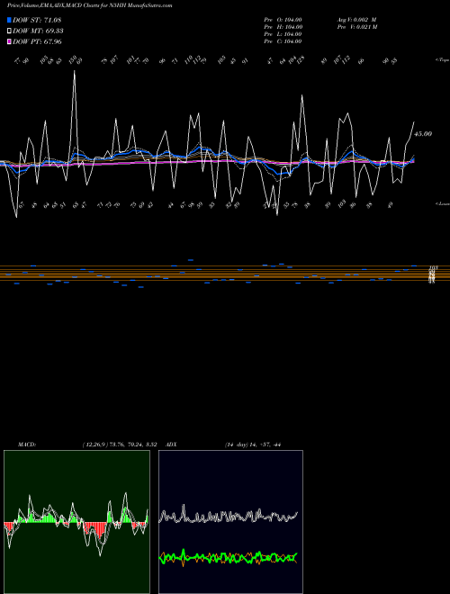 Munafa  (N5HH) stock tips, volume analysis, indicator analysis [intraday, positional] for today and tomorrow