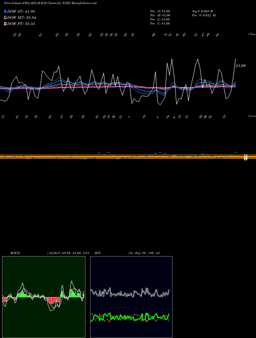 Munafa  (N5HJ) stock tips, volume analysis, indicator analysis [intraday, positional] for today and tomorrow