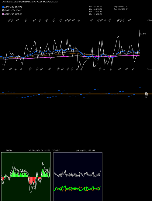 Munafa  (N5HL) stock tips, volume analysis, indicator analysis [intraday, positional] for today and tomorrow