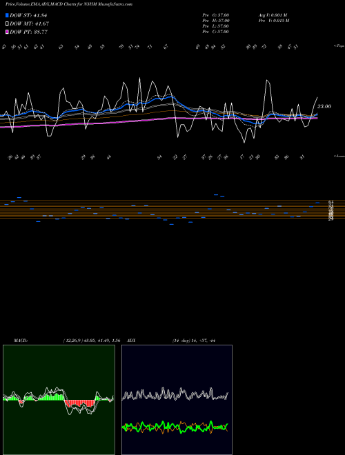Munafa  (N5HM) stock tips, volume analysis, indicator analysis [intraday, positional] for today and tomorrow