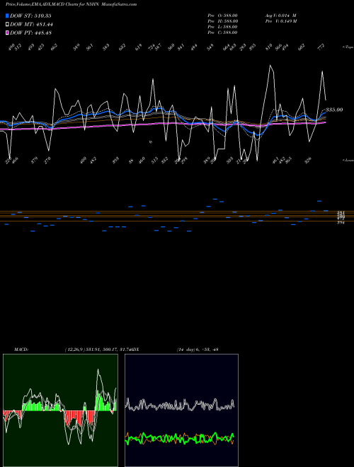 Munafa  (N5HN) stock tips, volume analysis, indicator analysis [intraday, positional] for today and tomorrow