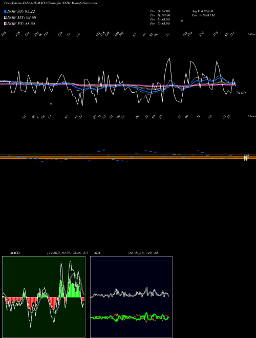 Munafa  (N5HV) stock tips, volume analysis, indicator analysis [intraday, positional] for today and tomorrow