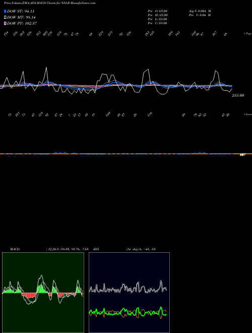 Munafa  (N5LB) stock tips, volume analysis, indicator analysis [intraday, positional] for today and tomorrow