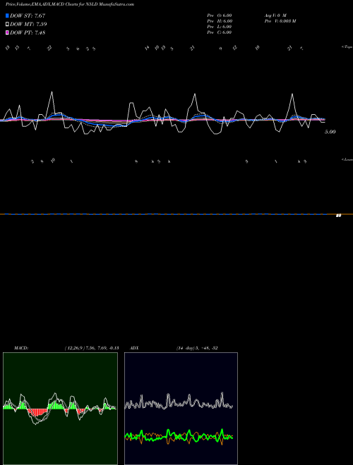 Munafa  (N5LD) stock tips, volume analysis, indicator analysis [intraday, positional] for today and tomorrow