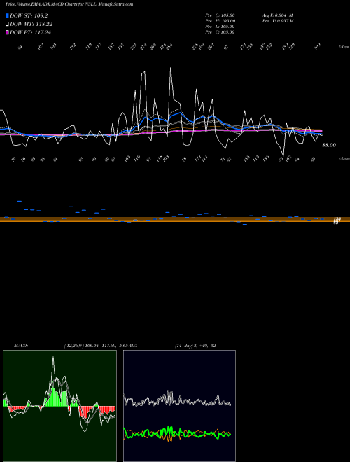 Munafa  (N5LL) stock tips, volume analysis, indicator analysis [intraday, positional] for today and tomorrow