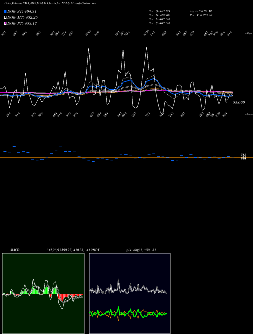 Munafa  (N5LU) stock tips, volume analysis, indicator analysis [intraday, positional] for today and tomorrow