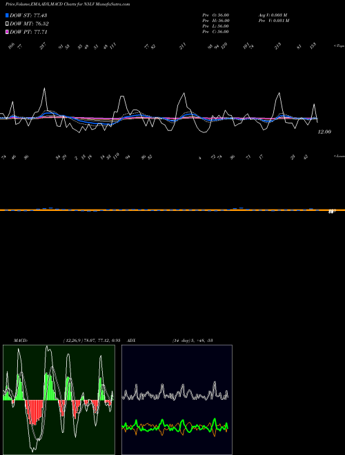 Munafa  (N5LV) stock tips, volume analysis, indicator analysis [intraday, positional] for today and tomorrow