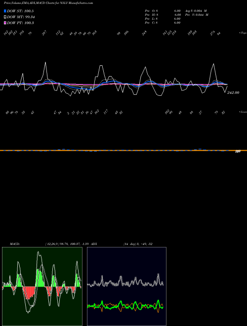 Munafa  (N5LY) stock tips, volume analysis, indicator analysis [intraday, positional] for today and tomorrow