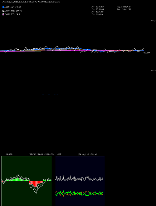 Munafa  (N6DH) stock tips, volume analysis, indicator analysis [intraday, positional] for today and tomorrow