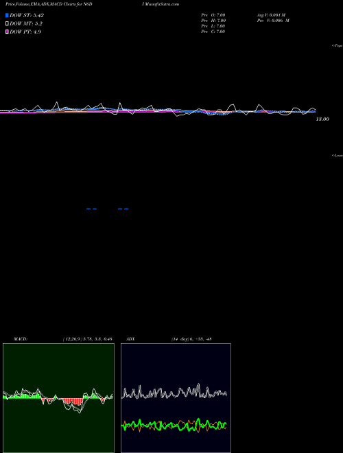 Munafa  (N6DI) stock tips, volume analysis, indicator analysis [intraday, positional] for today and tomorrow