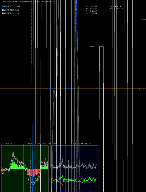 Munafa  (N6DJ) stock tips, volume analysis, indicator analysis [intraday, positional] for today and tomorrow