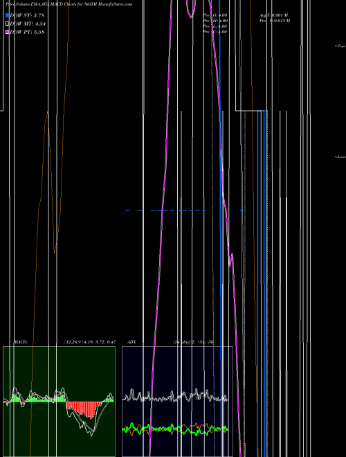 Munafa  (N6DM) stock tips, volume analysis, indicator analysis [intraday, positional] for today and tomorrow