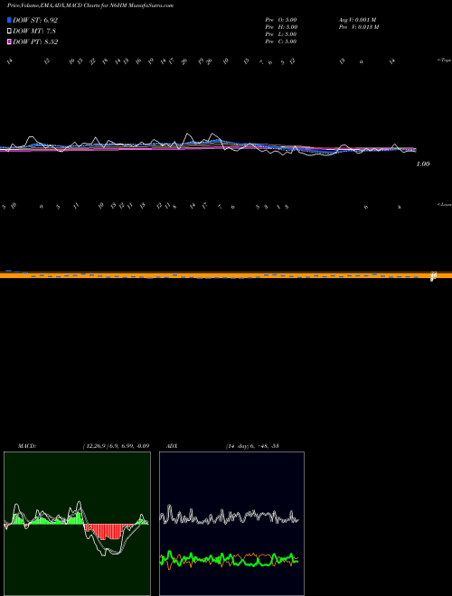 Munafa  (N6HM) stock tips, volume analysis, indicator analysis [intraday, positional] for today and tomorrow