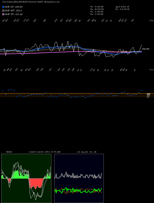 Munafa  (N6HN) stock tips, volume analysis, indicator analysis [intraday, positional] for today and tomorrow