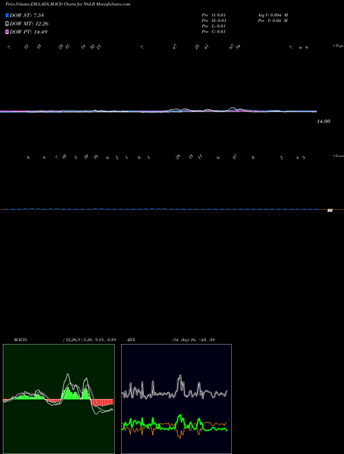 Munafa  (N6LB) stock tips, volume analysis, indicator analysis [intraday, positional] for today and tomorrow