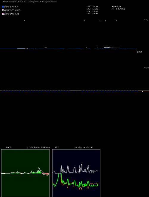 Munafa  (N6LD) stock tips, volume analysis, indicator analysis [intraday, positional] for today and tomorrow