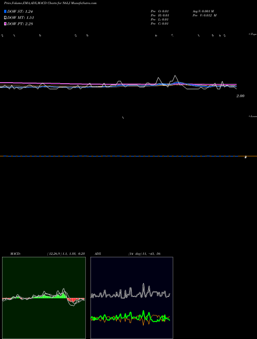Munafa  (N6LJ) stock tips, volume analysis, indicator analysis [intraday, positional] for today and tomorrow