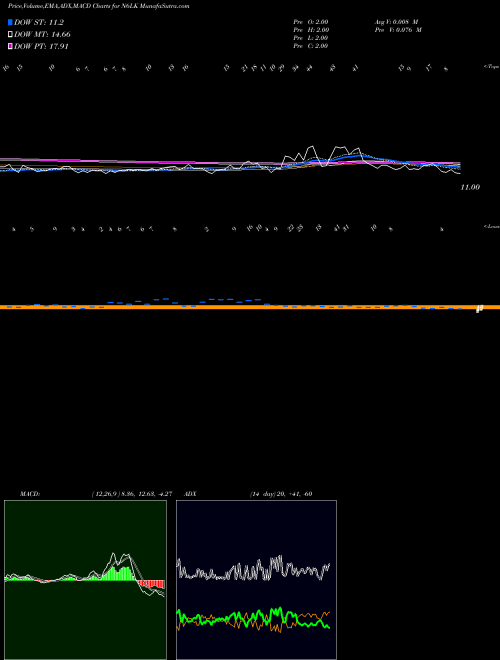 Munafa  (N6LK) stock tips, volume analysis, indicator analysis [intraday, positional] for today and tomorrow