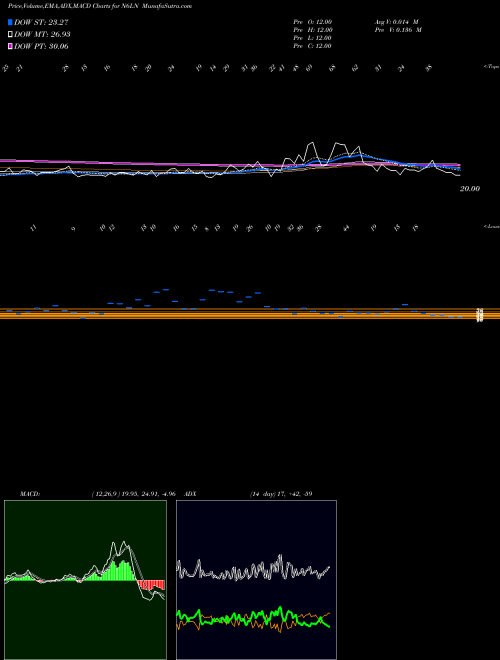 Munafa  (N6LN) stock tips, volume analysis, indicator analysis [intraday, positional] for today and tomorrow