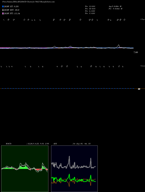 Munafa  (N6LY) stock tips, volume analysis, indicator analysis [intraday, positional] for today and tomorrow