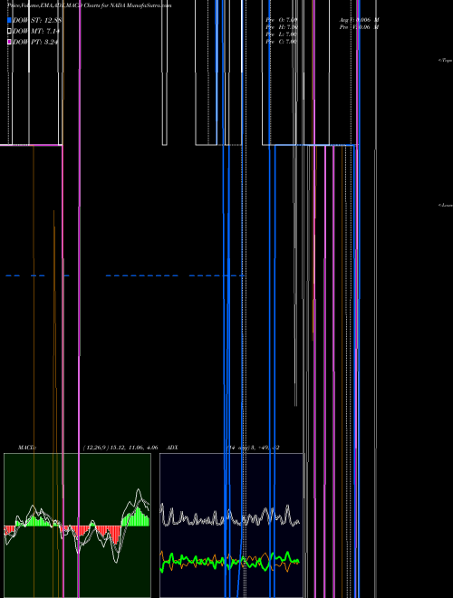 Munafa  (NADA) stock tips, volume analysis, indicator analysis [intraday, positional] for today and tomorrow