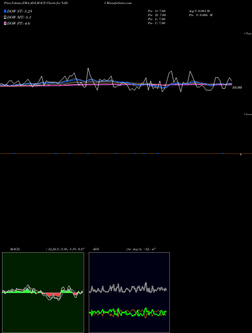 Munafa  (NADI) stock tips, volume analysis, indicator analysis [intraday, positional] for today and tomorrow