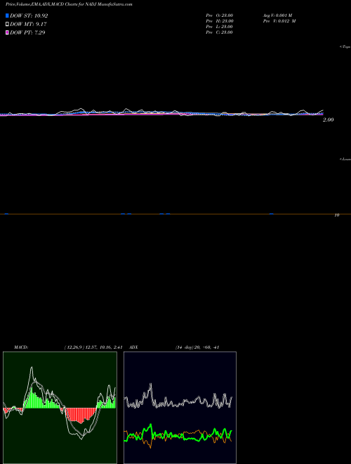 Munafa  (NADJ) stock tips, volume analysis, indicator analysis [intraday, positional] for today and tomorrow