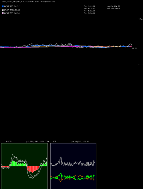 Munafa  (NADL) stock tips, volume analysis, indicator analysis [intraday, positional] for today and tomorrow
