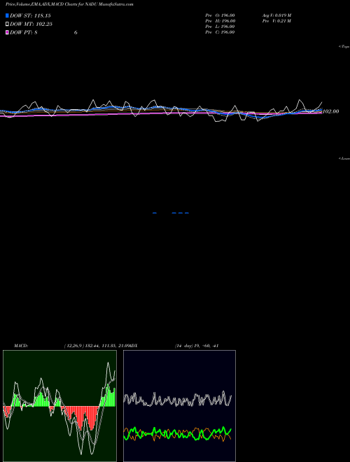 Munafa  (NADU) stock tips, volume analysis, indicator analysis [intraday, positional] for today and tomorrow