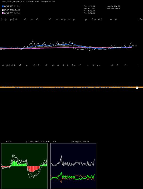 Munafa  (NAHL) stock tips, volume analysis, indicator analysis [intraday, positional] for today and tomorrow