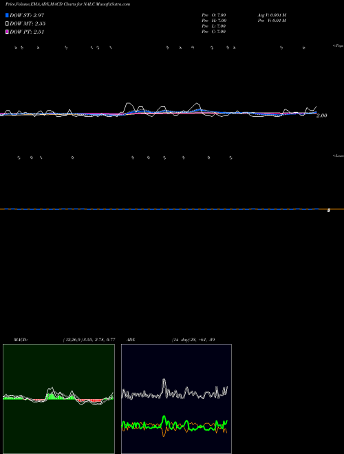 Munafa  (NALC) stock tips, volume analysis, indicator analysis [intraday, positional] for today and tomorrow