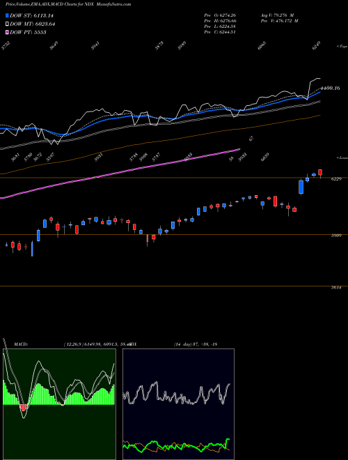 MACD charts various settings share NDX NASDAQ 100 INDEX INDICES Stock exchange 