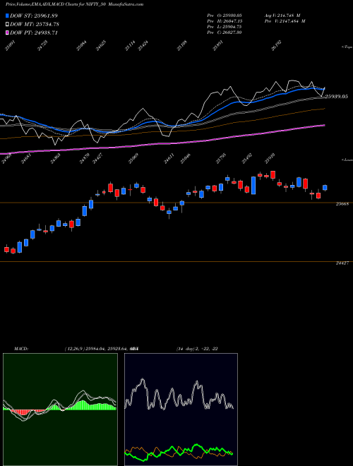 Munafa Nifty 50 (NIFTY_50) stock tips, volume analysis, indicator analysis [intraday, positional] for today and tomorrow