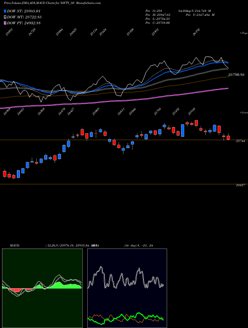 MACD charts various settings share NIFTY_50 Nifty 50 INDICES Stock exchange 