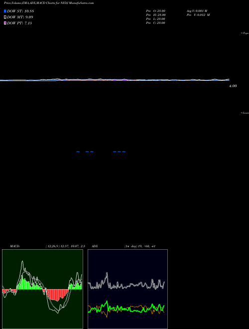 Munafa  (NYDJ) stock tips, volume analysis, indicator analysis [intraday, positional] for today and tomorrow
