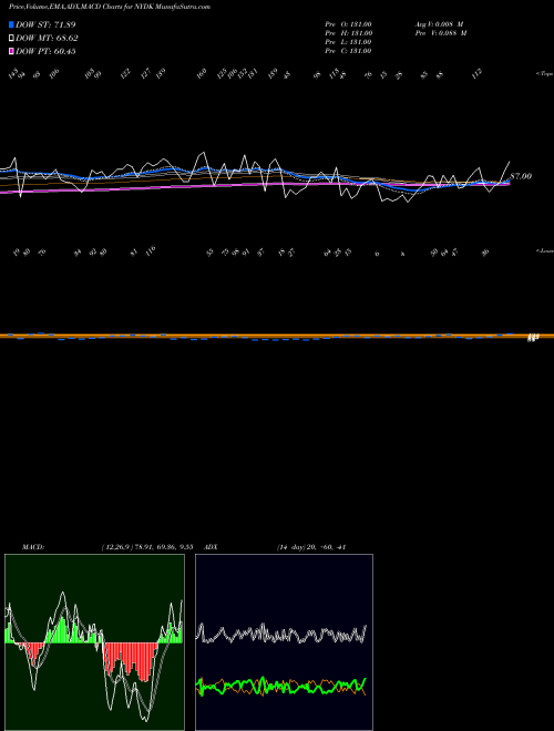 Munafa  (NYDK) stock tips, volume analysis, indicator analysis [intraday, positional] for today and tomorrow