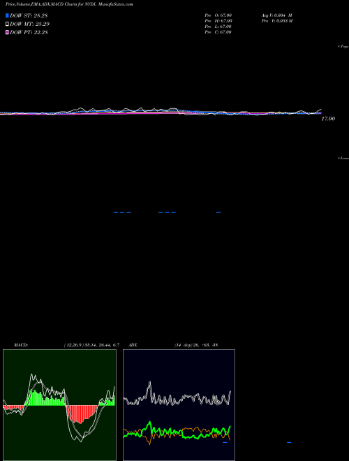 Munafa  (NYDL) stock tips, volume analysis, indicator analysis [intraday, positional] for today and tomorrow