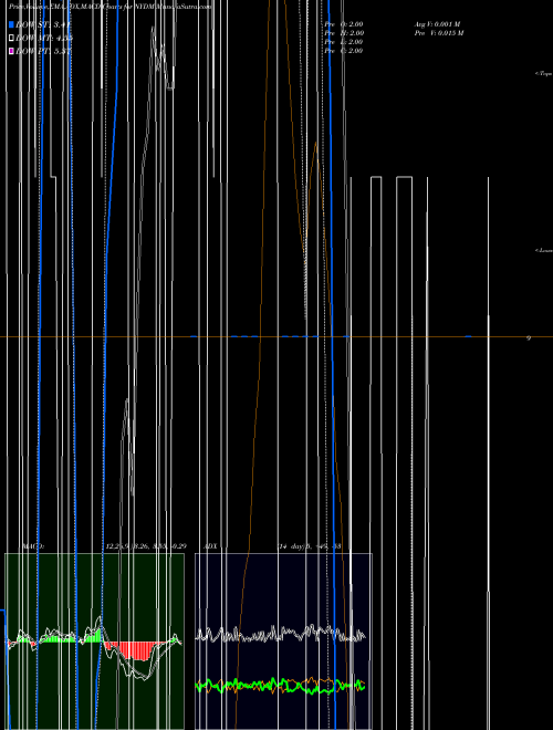 Munafa  (NYDM) stock tips, volume analysis, indicator analysis [intraday, positional] for today and tomorrow