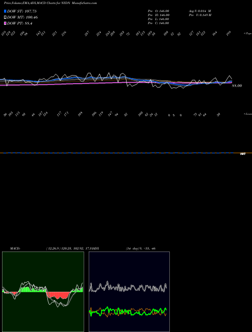 Munafa  (NYDN) stock tips, volume analysis, indicator analysis [intraday, positional] for today and tomorrow