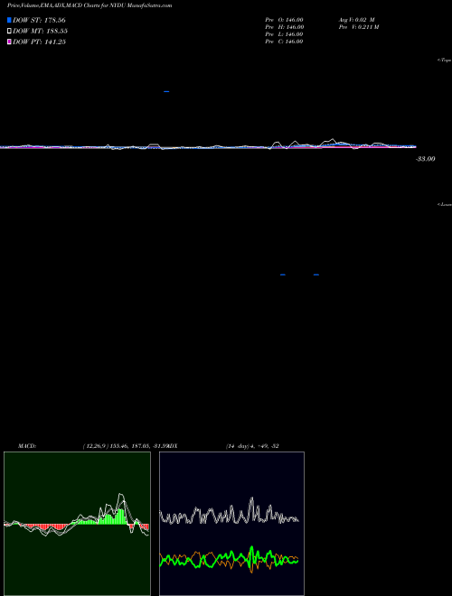 Munafa  (NYDU) stock tips, volume analysis, indicator analysis [intraday, positional] for today and tomorrow