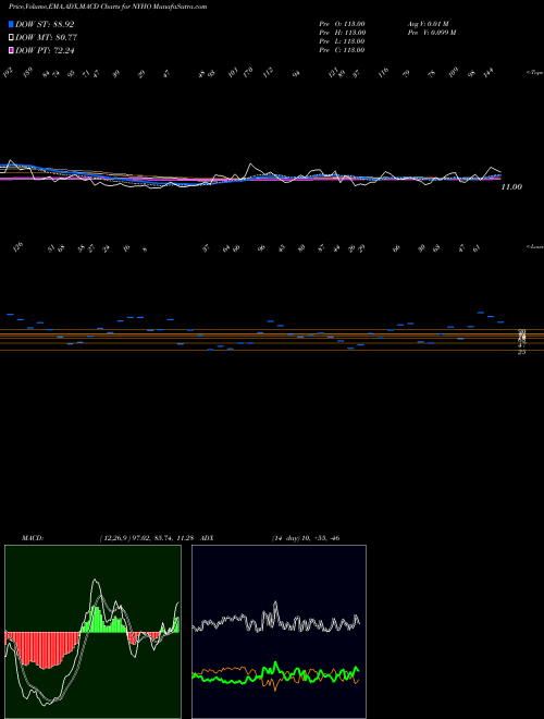 Munafa  (NYHO) stock tips, volume analysis, indicator analysis [intraday, positional] for today and tomorrow
