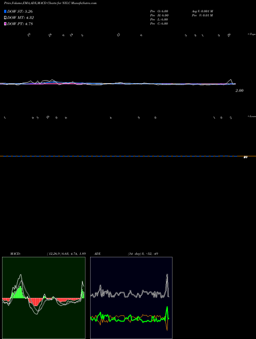 Munafa  (NYLC) stock tips, volume analysis, indicator analysis [intraday, positional] for today and tomorrow