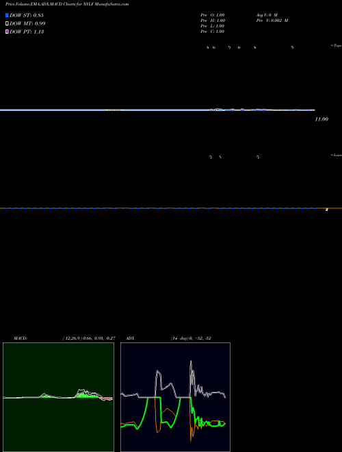 Munafa  (NYLF) stock tips, volume analysis, indicator analysis [intraday, positional] for today and tomorrow