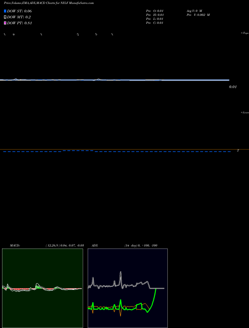 Munafa  (NYLF) stock tips, volume analysis, indicator analysis [intraday, positional] for today and tomorrow