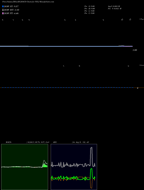 Munafa  (NYLJ) stock tips, volume analysis, indicator analysis [intraday, positional] for today and tomorrow