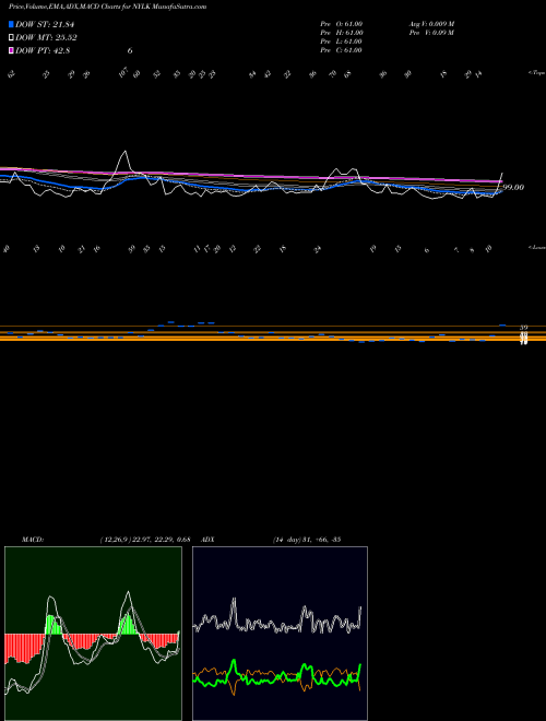 Munafa  (NYLK) stock tips, volume analysis, indicator analysis [intraday, positional] for today and tomorrow