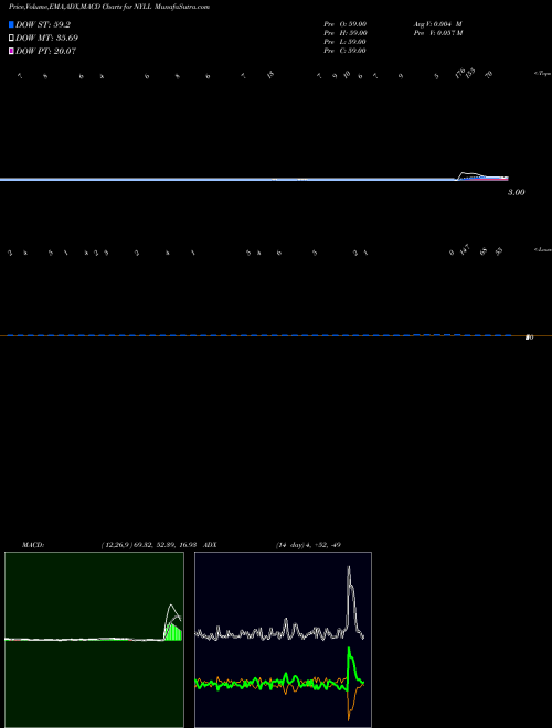 Munafa  (NYLL) stock tips, volume analysis, indicator analysis [intraday, positional] for today and tomorrow