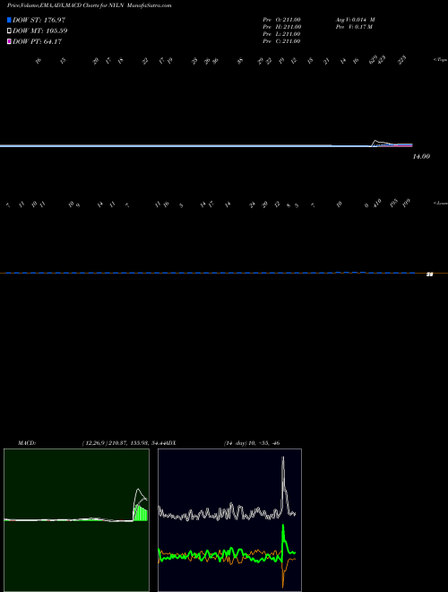 Munafa  (NYLN) stock tips, volume analysis, indicator analysis [intraday, positional] for today and tomorrow