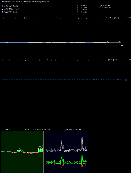 Munafa  (NYLZ) stock tips, volume analysis, indicator analysis [intraday, positional] for today and tomorrow