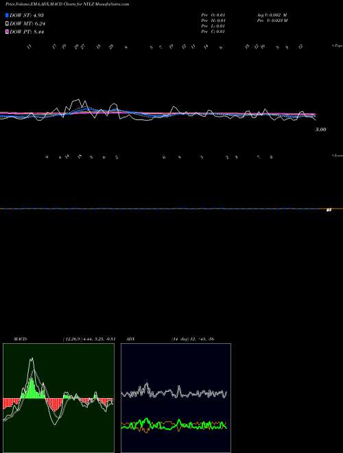 Munafa  (NYLZ) stock tips, volume analysis, indicator analysis [intraday, positional] for today and tomorrow